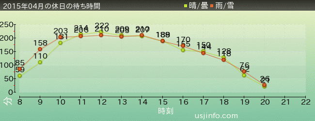 ﾊﾘｰﾎﾟｯﾀｰ･ｱﾝﾄﾞ･ｻﾞ･ﾌｫｰﾋﾞﾄﾞｩﾝ･ｼﾞｬｰﾆｰ™の2015年4月の待ち時間グラフ