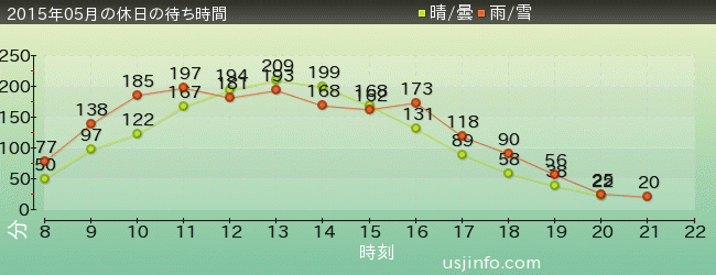 ﾊﾘｰﾎﾟｯﾀｰ･ｱﾝﾄﾞ･ｻﾞ･ﾌｫｰﾋﾞﾄﾞｩﾝ･ｼﾞｬｰﾆｰ™の2015年5月の待ち時間グラフ