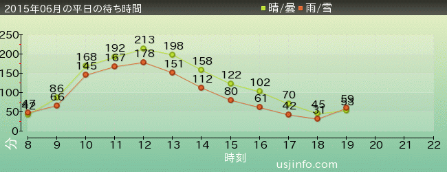 ﾊﾘｰﾎﾟｯﾀｰ･ｱﾝﾄﾞ･ｻﾞ･ﾌｫｰﾋﾞﾄﾞｩﾝ･ｼﾞｬｰﾆｰ™の2015年6月の待ち時間グラフ