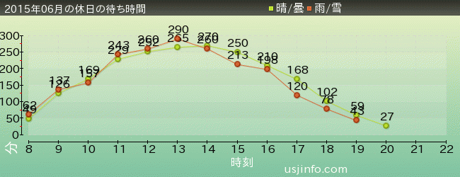 ﾊﾘｰﾎﾟｯﾀｰ･ｱﾝﾄﾞ･ｻﾞ･ﾌｫｰﾋﾞﾄﾞｩﾝ･ｼﾞｬｰﾆｰ™の2015年6月の待ち時間グラフ