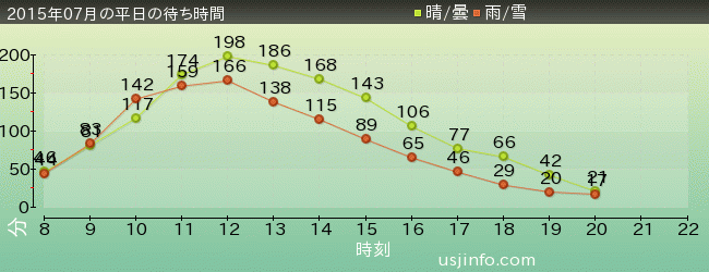 ﾊﾘｰﾎﾟｯﾀｰ･ｱﾝﾄﾞ･ｻﾞ･ﾌｫｰﾋﾞﾄﾞｩﾝ･ｼﾞｬｰﾆｰ™の2015年7月の待ち時間グラフ