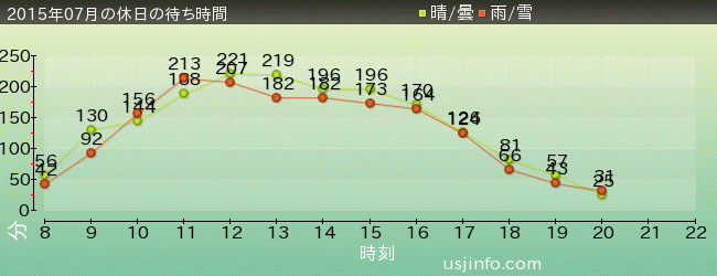 ﾊﾘｰﾎﾟｯﾀｰ･ｱﾝﾄﾞ･ｻﾞ･ﾌｫｰﾋﾞﾄﾞｩﾝ･ｼﾞｬｰﾆｰ™の2015年7月の待ち時間グラフ