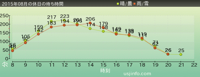 ﾊﾘｰﾎﾟｯﾀｰ･ｱﾝﾄﾞ･ｻﾞ･ﾌｫｰﾋﾞﾄﾞｩﾝ･ｼﾞｬｰﾆｰ™の2015年8月の待ち時間グラフ