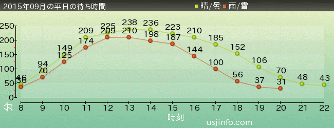 ﾊﾘｰﾎﾟｯﾀｰ･ｱﾝﾄﾞ･ｻﾞ･ﾌｫｰﾋﾞﾄﾞｩﾝ･ｼﾞｬｰﾆｰ™の2015年9月の待ち時間グラフ