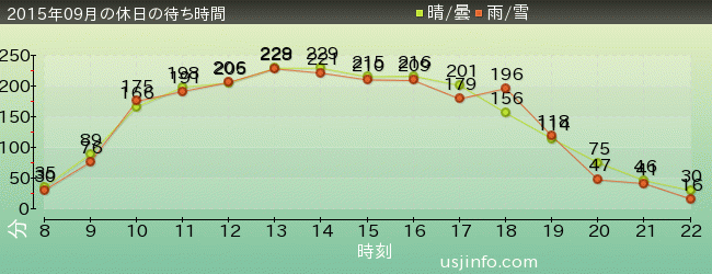 ﾊﾘｰﾎﾟｯﾀｰ･ｱﾝﾄﾞ･ｻﾞ･ﾌｫｰﾋﾞﾄﾞｩﾝ･ｼﾞｬｰﾆｰ™の2015年9月の待ち時間グラフ