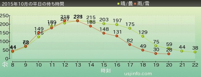 ﾊﾘｰﾎﾟｯﾀｰ･ｱﾝﾄﾞ･ｻﾞ･ﾌｫｰﾋﾞﾄﾞｩﾝ･ｼﾞｬｰﾆｰ™の2015年10月の待ち時間グラフ