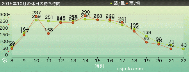 ﾊﾘｰﾎﾟｯﾀｰ･ｱﾝﾄﾞ･ｻﾞ･ﾌｫｰﾋﾞﾄﾞｩﾝ･ｼﾞｬｰﾆｰ™の2015年10月の待ち時間グラフ