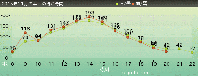 ﾊﾘｰﾎﾟｯﾀｰ･ｱﾝﾄﾞ･ｻﾞ･ﾌｫｰﾋﾞﾄﾞｩﾝ･ｼﾞｬｰﾆｰ™の2015年11月の待ち時間グラフ