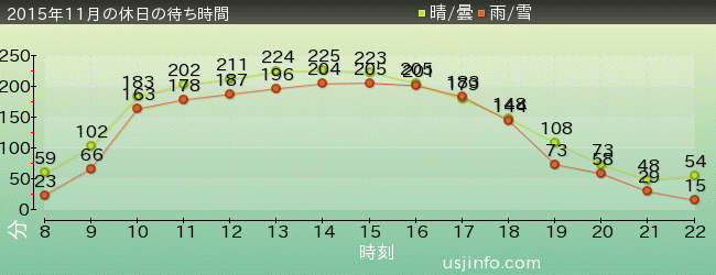 ﾊﾘｰﾎﾟｯﾀｰ･ｱﾝﾄﾞ･ｻﾞ･ﾌｫｰﾋﾞﾄﾞｩﾝ･ｼﾞｬｰﾆｰ™の2015年11月の待ち時間グラフ