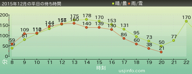 ﾊﾘｰﾎﾟｯﾀｰ･ｱﾝﾄﾞ･ｻﾞ･ﾌｫｰﾋﾞﾄﾞｩﾝ･ｼﾞｬｰﾆｰ™の2015年12月の待ち時間グラフ