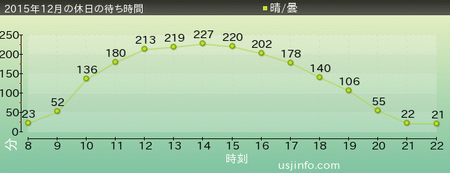 ﾊﾘｰﾎﾟｯﾀｰ･ｱﾝﾄﾞ･ｻﾞ･ﾌｫｰﾋﾞﾄﾞｩﾝ･ｼﾞｬｰﾆｰ™の2015年12月の待ち時間グラフ