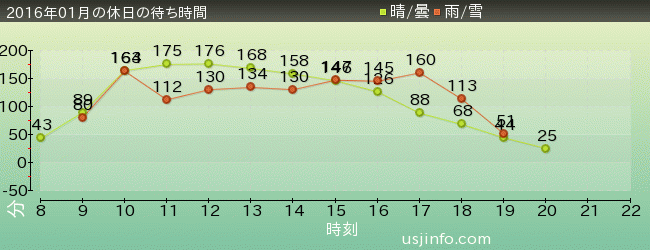 ﾊﾘｰﾎﾟｯﾀｰ･ｱﾝﾄﾞ･ｻﾞ･ﾌｫｰﾋﾞﾄﾞｩﾝ･ｼﾞｬｰﾆｰ™の2016年1月の待ち時間グラフ