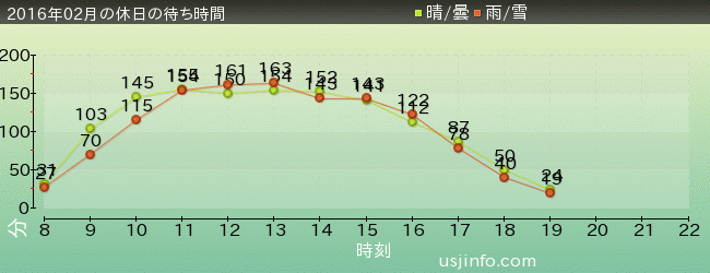 ﾊﾘｰﾎﾟｯﾀｰ･ｱﾝﾄﾞ･ｻﾞ･ﾌｫｰﾋﾞﾄﾞｩﾝ･ｼﾞｬｰﾆｰ™の2016年2月の待ち時間グラフ