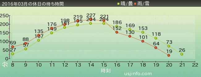 ﾊﾘｰﾎﾟｯﾀｰ･ｱﾝﾄﾞ･ｻﾞ･ﾌｫｰﾋﾞﾄﾞｩﾝ･ｼﾞｬｰﾆｰ™の2016年3月の待ち時間グラフ