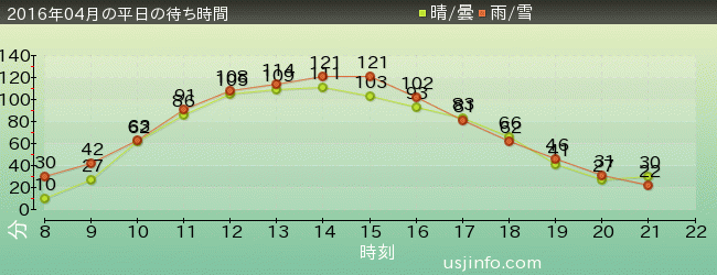 ﾊﾘｰﾎﾟｯﾀｰ･ｱﾝﾄﾞ･ｻﾞ･ﾌｫｰﾋﾞﾄﾞｩﾝ･ｼﾞｬｰﾆｰ™の2016年4月の待ち時間グラフ