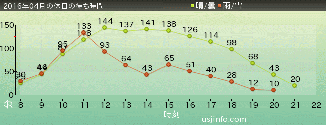ﾊﾘｰﾎﾟｯﾀｰ･ｱﾝﾄﾞ･ｻﾞ･ﾌｫｰﾋﾞﾄﾞｩﾝ･ｼﾞｬｰﾆｰ™の2016年4月の待ち時間グラフ