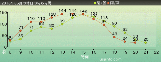 ﾊﾘｰﾎﾟｯﾀｰ･ｱﾝﾄﾞ･ｻﾞ･ﾌｫｰﾋﾞﾄﾞｩﾝ･ｼﾞｬｰﾆｰ™の2016年5月の待ち時間グラフ