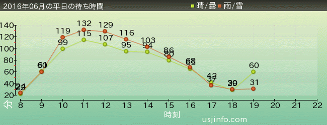 ﾊﾘｰﾎﾟｯﾀｰ･ｱﾝﾄﾞ･ｻﾞ･ﾌｫｰﾋﾞﾄﾞｩﾝ･ｼﾞｬｰﾆｰ™の2016年6月の待ち時間グラフ