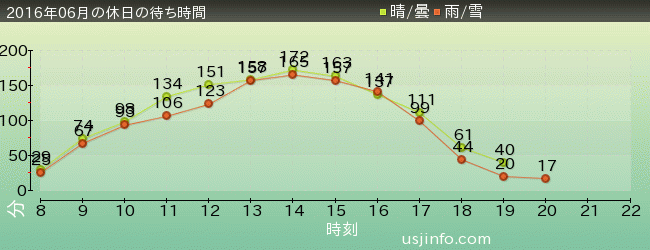ﾊﾘｰﾎﾟｯﾀｰ･ｱﾝﾄﾞ･ｻﾞ･ﾌｫｰﾋﾞﾄﾞｩﾝ･ｼﾞｬｰﾆｰ™の2016年6月の待ち時間グラフ