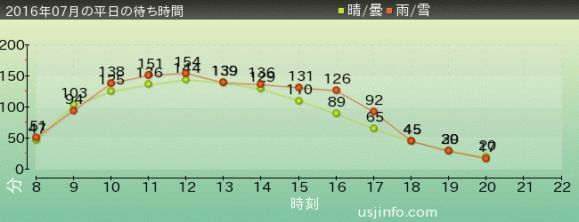 ﾊﾘｰﾎﾟｯﾀｰ･ｱﾝﾄﾞ･ｻﾞ･ﾌｫｰﾋﾞﾄﾞｩﾝ･ｼﾞｬｰﾆｰ™の2016年7月の待ち時間グラフ