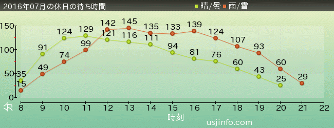 ﾊﾘｰﾎﾟｯﾀｰ･ｱﾝﾄﾞ･ｻﾞ･ﾌｫｰﾋﾞﾄﾞｩﾝ･ｼﾞｬｰﾆｰ™の2016年7月の待ち時間グラフ
