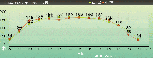 ﾊﾘｰﾎﾟｯﾀｰ･ｱﾝﾄﾞ･ｻﾞ･ﾌｫｰﾋﾞﾄﾞｩﾝ･ｼﾞｬｰﾆｰ™の2016年8月の待ち時間グラフ