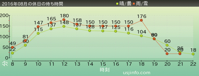 ﾊﾘｰﾎﾟｯﾀｰ･ｱﾝﾄﾞ･ｻﾞ･ﾌｫｰﾋﾞﾄﾞｩﾝ･ｼﾞｬｰﾆｰ™の2016年8月の待ち時間グラフ