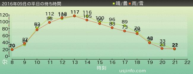 ﾊﾘｰﾎﾟｯﾀｰ･ｱﾝﾄﾞ･ｻﾞ･ﾌｫｰﾋﾞﾄﾞｩﾝ･ｼﾞｬｰﾆｰ™の2016年9月の待ち時間グラフ