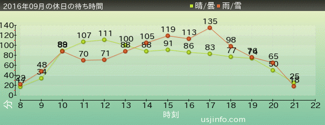ﾊﾘｰﾎﾟｯﾀｰ･ｱﾝﾄﾞ･ｻﾞ･ﾌｫｰﾋﾞﾄﾞｩﾝ･ｼﾞｬｰﾆｰ™の2016年9月の待ち時間グラフ