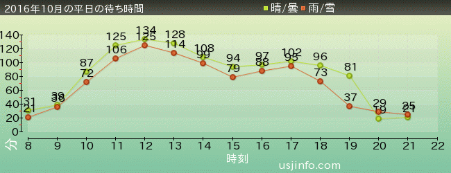 ﾊﾘｰﾎﾟｯﾀｰ･ｱﾝﾄﾞ･ｻﾞ･ﾌｫｰﾋﾞﾄﾞｩﾝ･ｼﾞｬｰﾆｰ™の2016年10月の待ち時間グラフ