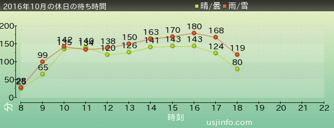 ﾊﾘｰﾎﾟｯﾀｰ･ｱﾝﾄﾞ･ｻﾞ･ﾌｫｰﾋﾞﾄﾞｩﾝ･ｼﾞｬｰﾆｰ™の2016年10月の待ち時間グラフ