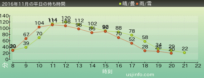 ﾊﾘｰﾎﾟｯﾀｰ･ｱﾝﾄﾞ･ｻﾞ･ﾌｫｰﾋﾞﾄﾞｩﾝ･ｼﾞｬｰﾆｰ™の2016年11月の待ち時間グラフ