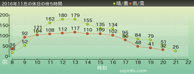 ﾊﾘｰﾎﾟｯﾀｰ･ｱﾝﾄﾞ･ｻﾞ･ﾌｫｰﾋﾞﾄﾞｩﾝ･ｼﾞｬｰﾆｰ™の2016年11月の待ち時間グラフ