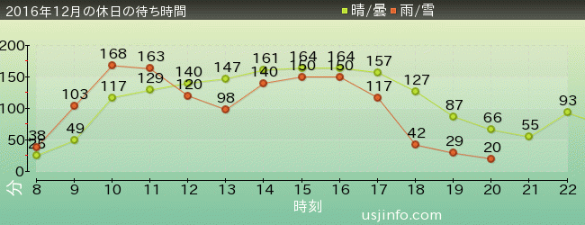 ﾊﾘｰﾎﾟｯﾀｰ･ｱﾝﾄﾞ･ｻﾞ･ﾌｫｰﾋﾞﾄﾞｩﾝ･ｼﾞｬｰﾆｰ™の2016年12月の待ち時間グラフ