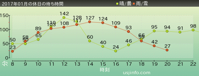 ﾊﾘｰﾎﾟｯﾀｰ･ｱﾝﾄﾞ･ｻﾞ･ﾌｫｰﾋﾞﾄﾞｩﾝ･ｼﾞｬｰﾆｰ™の2017年1月の待ち時間グラフ