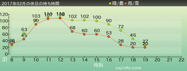 ﾊﾘｰﾎﾟｯﾀｰ･ｱﾝﾄﾞ･ｻﾞ･ﾌｫｰﾋﾞﾄﾞｩﾝ･ｼﾞｬｰﾆｰ™の2017年2月の待ち時間グラフ