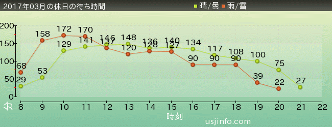 ﾊﾘｰﾎﾟｯﾀｰ･ｱﾝﾄﾞ･ｻﾞ･ﾌｫｰﾋﾞﾄﾞｩﾝ･ｼﾞｬｰﾆｰ™の2017年3月の待ち時間グラフ
