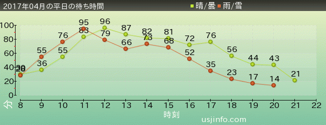 ﾊﾘｰﾎﾟｯﾀｰ･ｱﾝﾄﾞ･ｻﾞ･ﾌｫｰﾋﾞﾄﾞｩﾝ･ｼﾞｬｰﾆｰ™の2017年4月の待ち時間グラフ