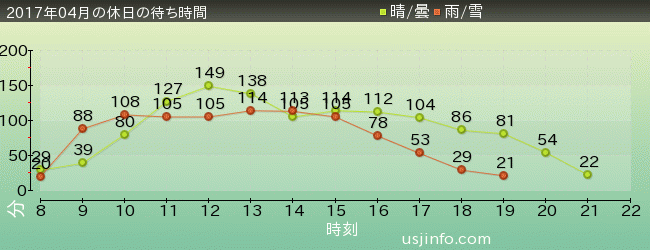 ﾊﾘｰﾎﾟｯﾀｰ･ｱﾝﾄﾞ･ｻﾞ･ﾌｫｰﾋﾞﾄﾞｩﾝ･ｼﾞｬｰﾆｰ™の2017年4月の待ち時間グラフ