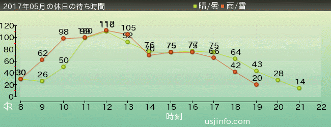 ﾊﾘｰﾎﾟｯﾀｰ･ｱﾝﾄﾞ･ｻﾞ･ﾌｫｰﾋﾞﾄﾞｩﾝ･ｼﾞｬｰﾆｰ™の2017年5月の待ち時間グラフ