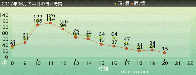 ﾊﾘｰﾎﾟｯﾀｰ･ｱﾝﾄﾞ･ｻﾞ･ﾌｫｰﾋﾞﾄﾞｩﾝ･ｼﾞｬｰﾆｰ™の2017年6月の待ち時間グラフ