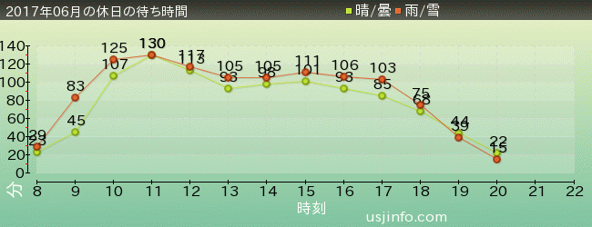 ﾊﾘｰﾎﾟｯﾀｰ･ｱﾝﾄﾞ･ｻﾞ･ﾌｫｰﾋﾞﾄﾞｩﾝ･ｼﾞｬｰﾆｰ™の2017年6月の待ち時間グラフ