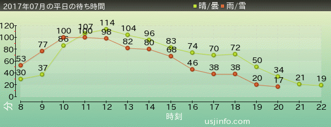 ﾊﾘｰﾎﾟｯﾀｰ･ｱﾝﾄﾞ･ｻﾞ･ﾌｫｰﾋﾞﾄﾞｩﾝ･ｼﾞｬｰﾆｰ™の2017年7月の待ち時間グラフ