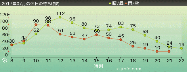 ﾊﾘｰﾎﾟｯﾀｰ･ｱﾝﾄﾞ･ｻﾞ･ﾌｫｰﾋﾞﾄﾞｩﾝ･ｼﾞｬｰﾆｰ™の2017年7月の待ち時間グラフ