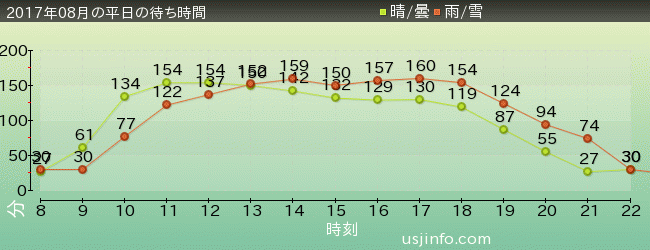 ﾊﾘｰﾎﾟｯﾀｰ･ｱﾝﾄﾞ･ｻﾞ･ﾌｫｰﾋﾞﾄﾞｩﾝ･ｼﾞｬｰﾆｰ™の2017年8月の待ち時間グラフ
