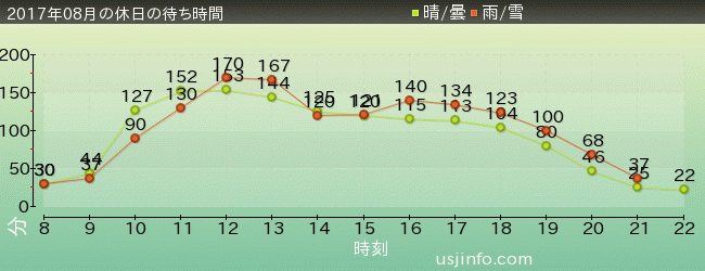 ﾊﾘｰﾎﾟｯﾀｰ･ｱﾝﾄﾞ･ｻﾞ･ﾌｫｰﾋﾞﾄﾞｩﾝ･ｼﾞｬｰﾆｰ™の2017年8月の待ち時間グラフ