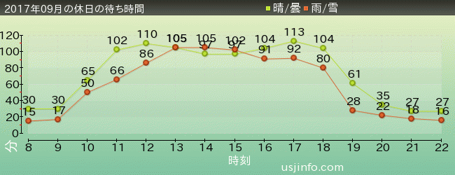 ﾊﾘｰﾎﾟｯﾀｰ･ｱﾝﾄﾞ･ｻﾞ･ﾌｫｰﾋﾞﾄﾞｩﾝ･ｼﾞｬｰﾆｰ™の2017年9月の待ち時間グラフ