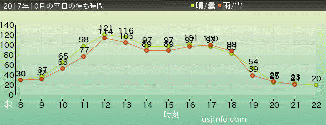 ﾊﾘｰﾎﾟｯﾀｰ･ｱﾝﾄﾞ･ｻﾞ･ﾌｫｰﾋﾞﾄﾞｩﾝ･ｼﾞｬｰﾆｰ™の2017年10月の待ち時間グラフ