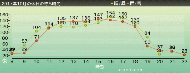 ﾊﾘｰﾎﾟｯﾀｰ･ｱﾝﾄﾞ･ｻﾞ･ﾌｫｰﾋﾞﾄﾞｩﾝ･ｼﾞｬｰﾆｰ™の2017年10月の待ち時間グラフ