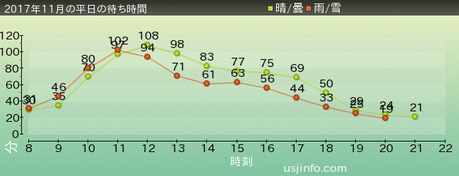 ﾊﾘｰﾎﾟｯﾀｰ･ｱﾝﾄﾞ･ｻﾞ･ﾌｫｰﾋﾞﾄﾞｩﾝ･ｼﾞｬｰﾆｰ™の2017年11月の待ち時間グラフ